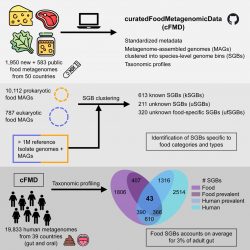 Largest survey of microbes in food to date